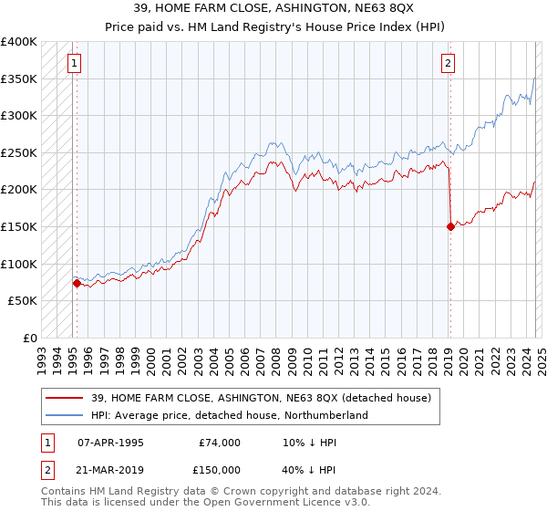 39, HOME FARM CLOSE, ASHINGTON, NE63 8QX: Price paid vs HM Land Registry's House Price Index