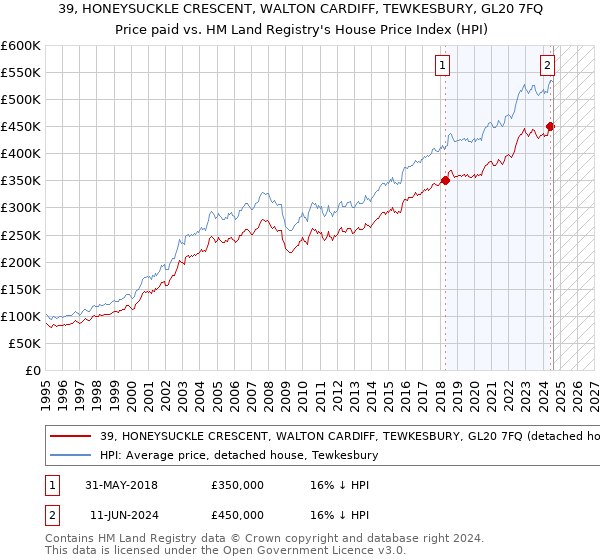 39, HONEYSUCKLE CRESCENT, WALTON CARDIFF, TEWKESBURY, GL20 7FQ: Price paid vs HM Land Registry's House Price Index