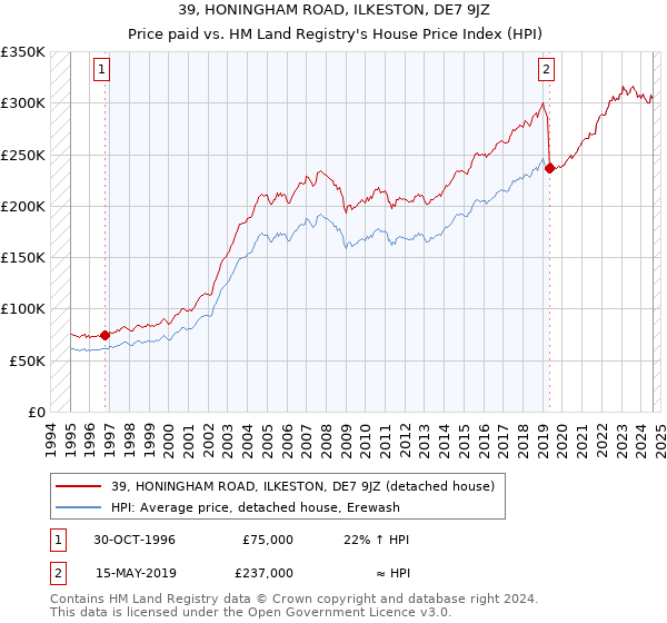 39, HONINGHAM ROAD, ILKESTON, DE7 9JZ: Price paid vs HM Land Registry's House Price Index