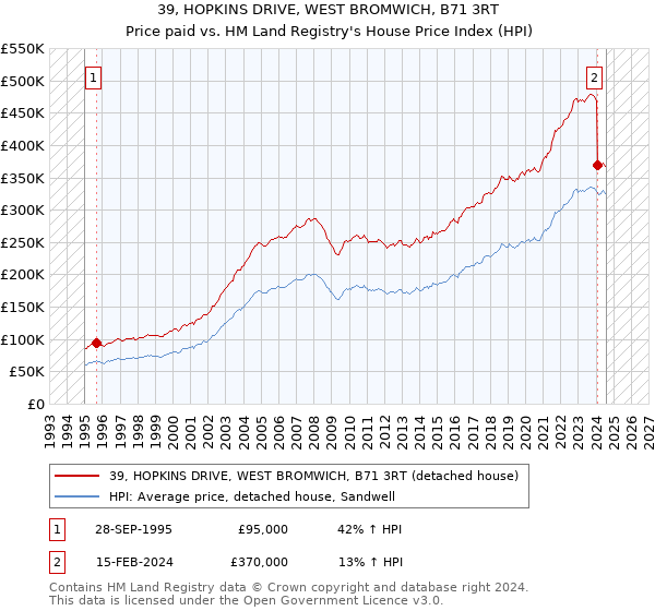 39, HOPKINS DRIVE, WEST BROMWICH, B71 3RT: Price paid vs HM Land Registry's House Price Index