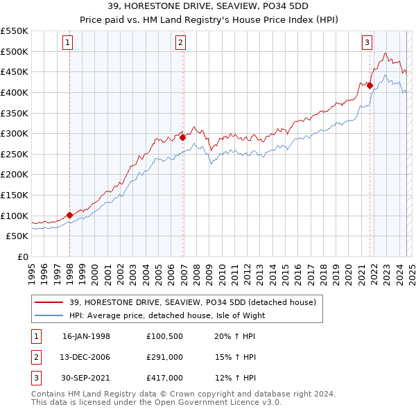 39, HORESTONE DRIVE, SEAVIEW, PO34 5DD: Price paid vs HM Land Registry's House Price Index