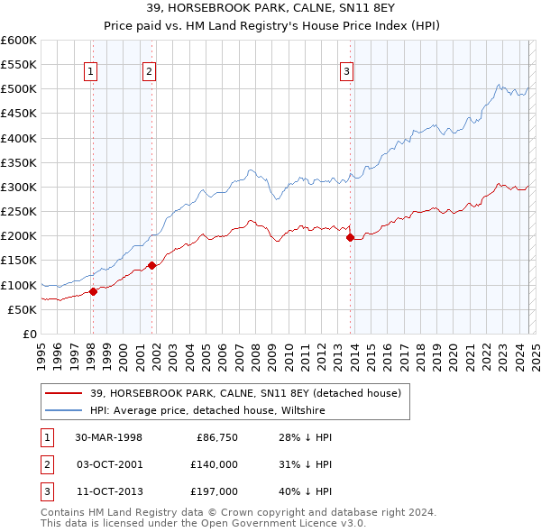 39, HORSEBROOK PARK, CALNE, SN11 8EY: Price paid vs HM Land Registry's House Price Index