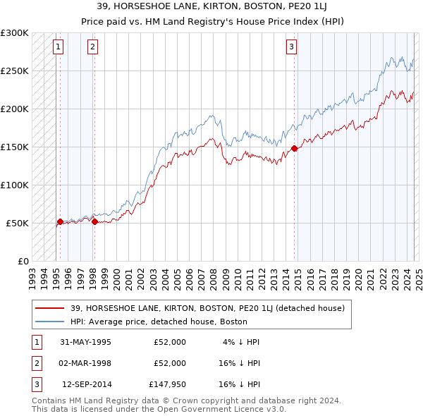 39, HORSESHOE LANE, KIRTON, BOSTON, PE20 1LJ: Price paid vs HM Land Registry's House Price Index