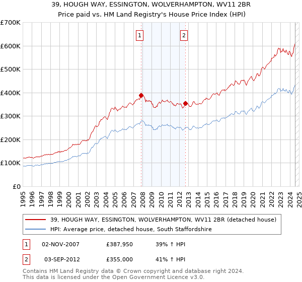 39, HOUGH WAY, ESSINGTON, WOLVERHAMPTON, WV11 2BR: Price paid vs HM Land Registry's House Price Index