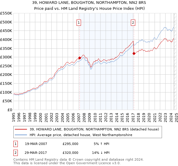 39, HOWARD LANE, BOUGHTON, NORTHAMPTON, NN2 8RS: Price paid vs HM Land Registry's House Price Index