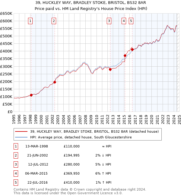 39, HUCKLEY WAY, BRADLEY STOKE, BRISTOL, BS32 8AR: Price paid vs HM Land Registry's House Price Index