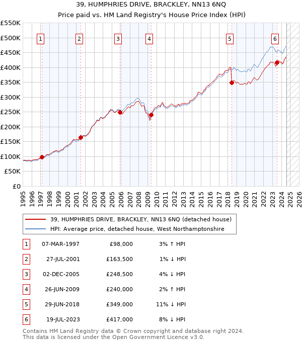 39, HUMPHRIES DRIVE, BRACKLEY, NN13 6NQ: Price paid vs HM Land Registry's House Price Index