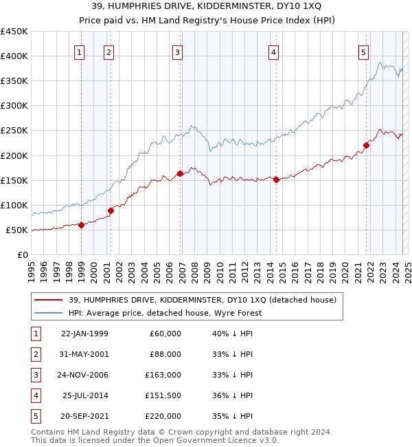 39, HUMPHRIES DRIVE, KIDDERMINSTER, DY10 1XQ: Price paid vs HM Land Registry's House Price Index