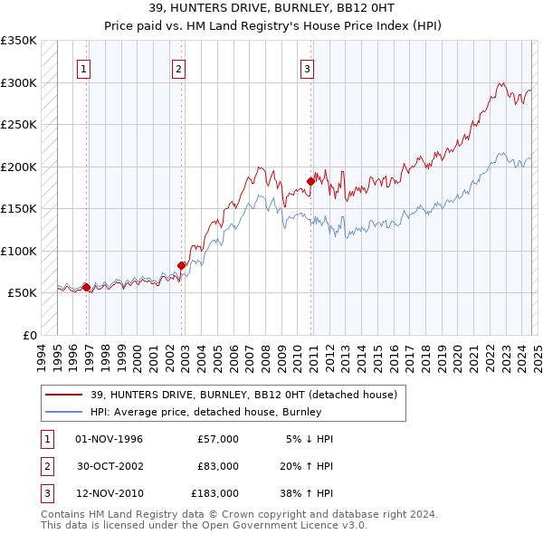 39, HUNTERS DRIVE, BURNLEY, BB12 0HT: Price paid vs HM Land Registry's House Price Index