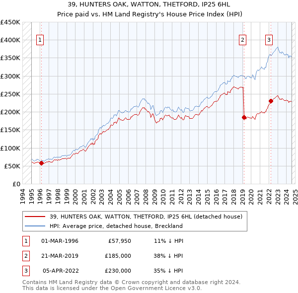 39, HUNTERS OAK, WATTON, THETFORD, IP25 6HL: Price paid vs HM Land Registry's House Price Index