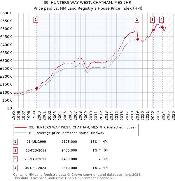 39, HUNTERS WAY WEST, CHATHAM, ME5 7HR: Price paid vs HM Land Registry's House Price Index