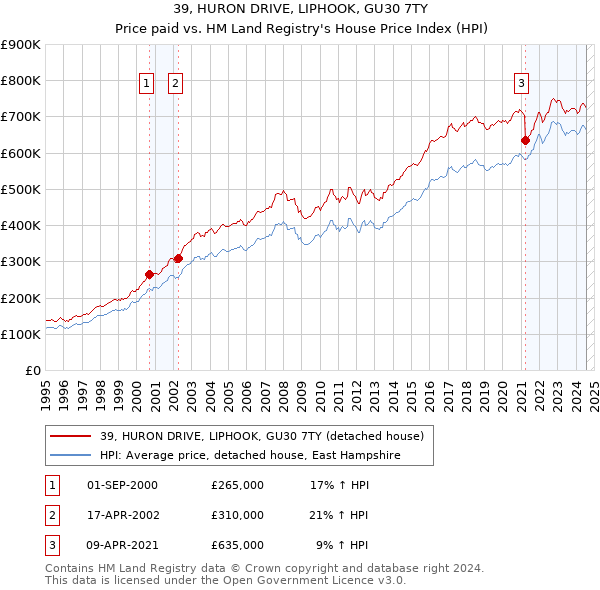 39, HURON DRIVE, LIPHOOK, GU30 7TY: Price paid vs HM Land Registry's House Price Index