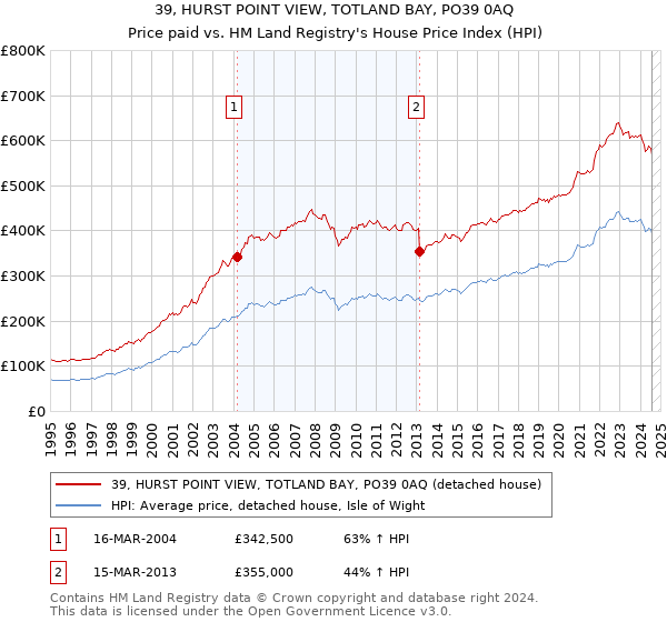 39, HURST POINT VIEW, TOTLAND BAY, PO39 0AQ: Price paid vs HM Land Registry's House Price Index