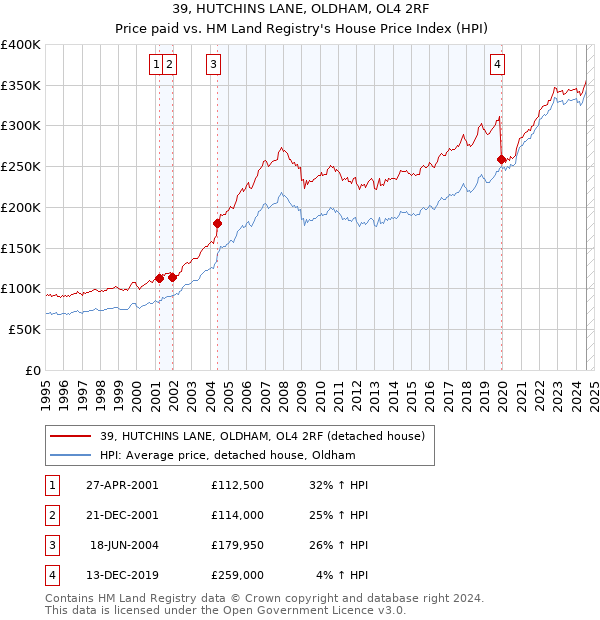 39, HUTCHINS LANE, OLDHAM, OL4 2RF: Price paid vs HM Land Registry's House Price Index