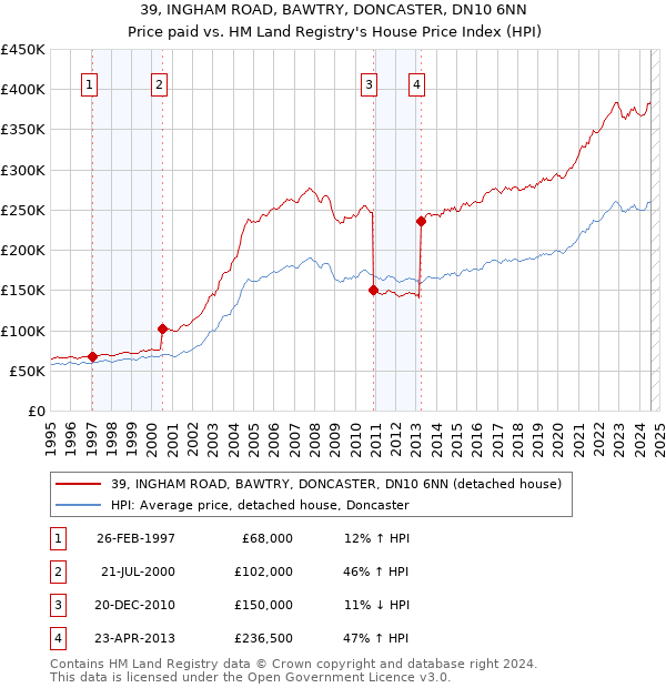 39, INGHAM ROAD, BAWTRY, DONCASTER, DN10 6NN: Price paid vs HM Land Registry's House Price Index