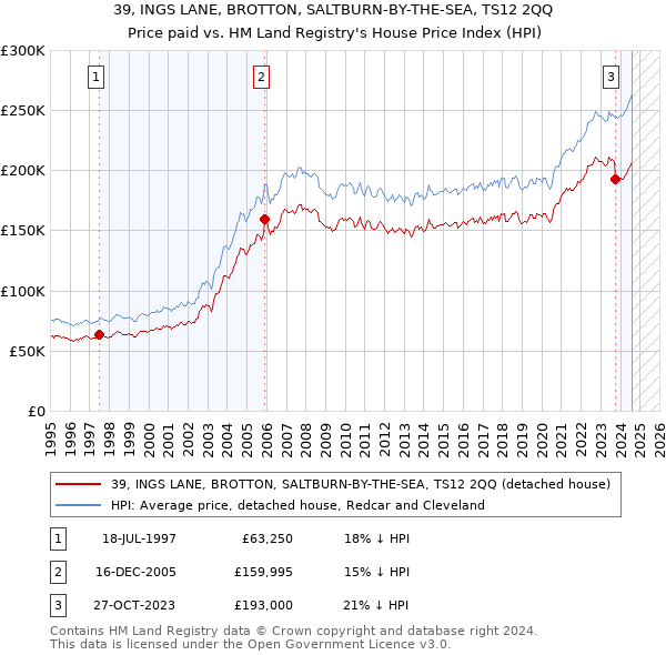 39, INGS LANE, BROTTON, SALTBURN-BY-THE-SEA, TS12 2QQ: Price paid vs HM Land Registry's House Price Index