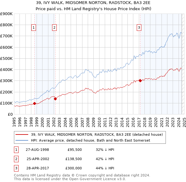 39, IVY WALK, MIDSOMER NORTON, RADSTOCK, BA3 2EE: Price paid vs HM Land Registry's House Price Index