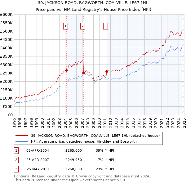 39, JACKSON ROAD, BAGWORTH, COALVILLE, LE67 1HL: Price paid vs HM Land Registry's House Price Index