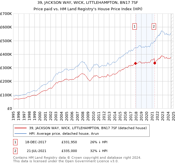 39, JACKSON WAY, WICK, LITTLEHAMPTON, BN17 7SF: Price paid vs HM Land Registry's House Price Index