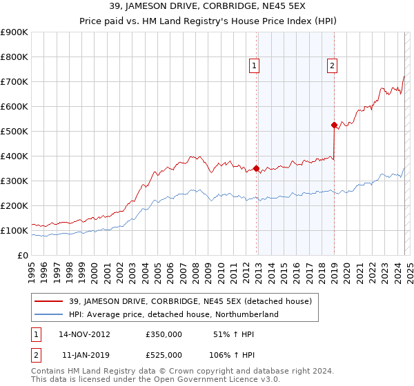 39, JAMESON DRIVE, CORBRIDGE, NE45 5EX: Price paid vs HM Land Registry's House Price Index