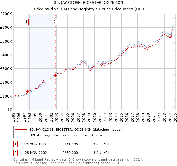 39, JAY CLOSE, BICESTER, OX26 6XN: Price paid vs HM Land Registry's House Price Index