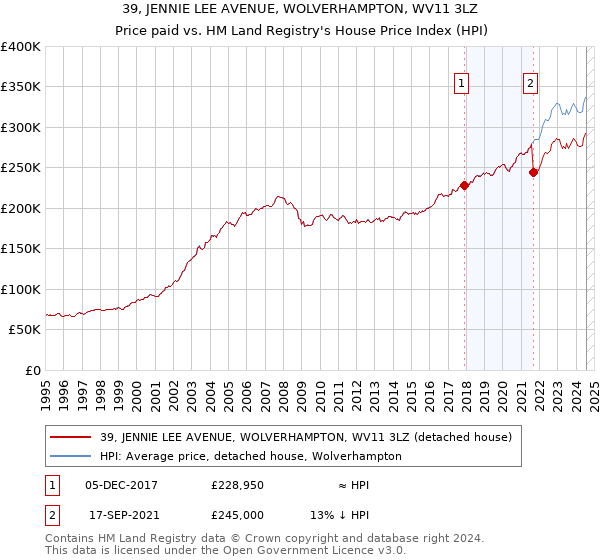 39, JENNIE LEE AVENUE, WOLVERHAMPTON, WV11 3LZ: Price paid vs HM Land Registry's House Price Index