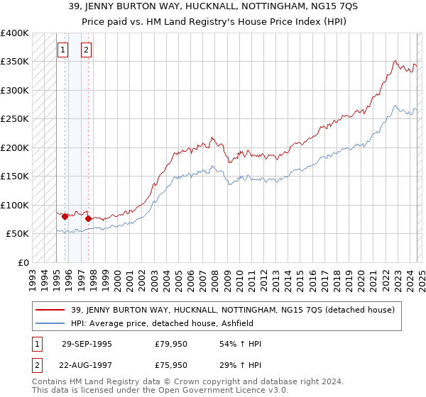 39, JENNY BURTON WAY, HUCKNALL, NOTTINGHAM, NG15 7QS: Price paid vs HM Land Registry's House Price Index