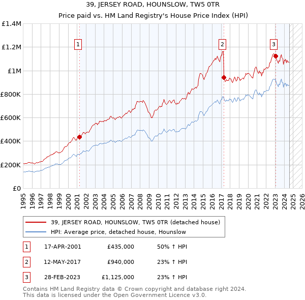 39, JERSEY ROAD, HOUNSLOW, TW5 0TR: Price paid vs HM Land Registry's House Price Index