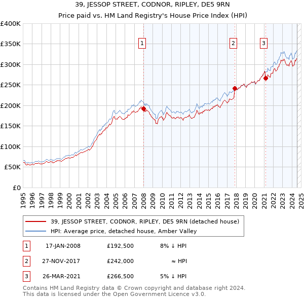 39, JESSOP STREET, CODNOR, RIPLEY, DE5 9RN: Price paid vs HM Land Registry's House Price Index