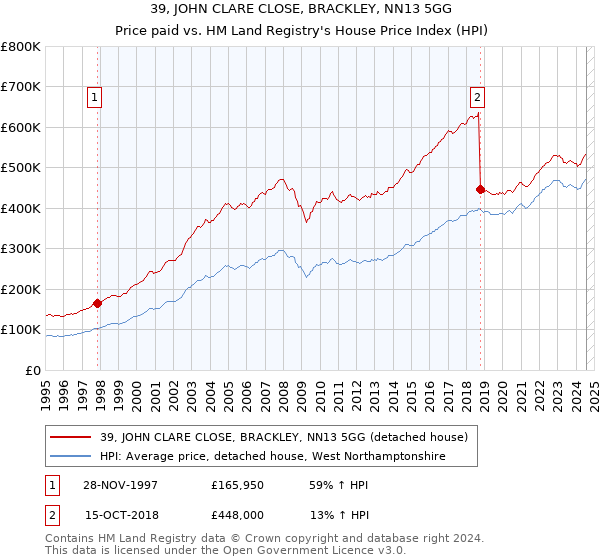 39, JOHN CLARE CLOSE, BRACKLEY, NN13 5GG: Price paid vs HM Land Registry's House Price Index