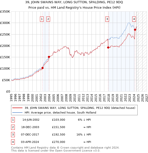 39, JOHN SWAINS WAY, LONG SUTTON, SPALDING, PE12 9DQ: Price paid vs HM Land Registry's House Price Index