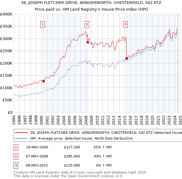 39, JOSEPH FLETCHER DRIVE, WINGERWORTH, CHESTERFIELD, S42 6TZ: Price paid vs HM Land Registry's House Price Index