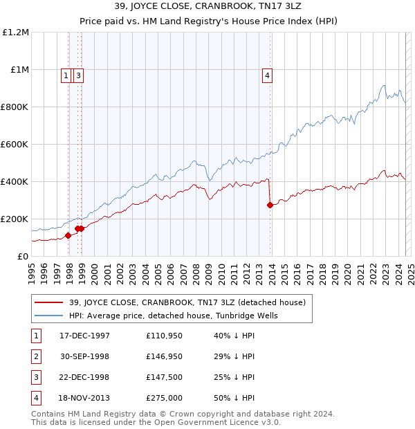 39, JOYCE CLOSE, CRANBROOK, TN17 3LZ: Price paid vs HM Land Registry's House Price Index