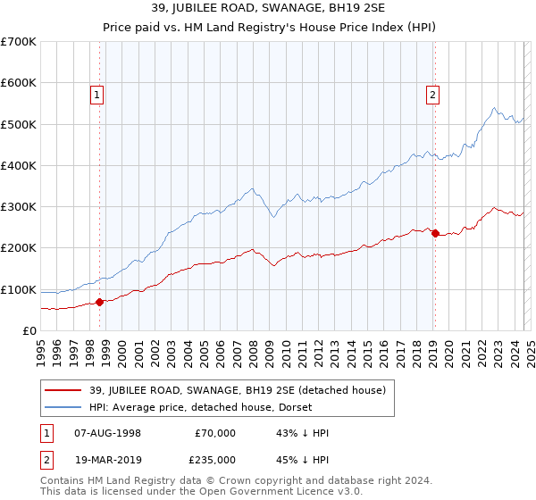 39, JUBILEE ROAD, SWANAGE, BH19 2SE: Price paid vs HM Land Registry's House Price Index