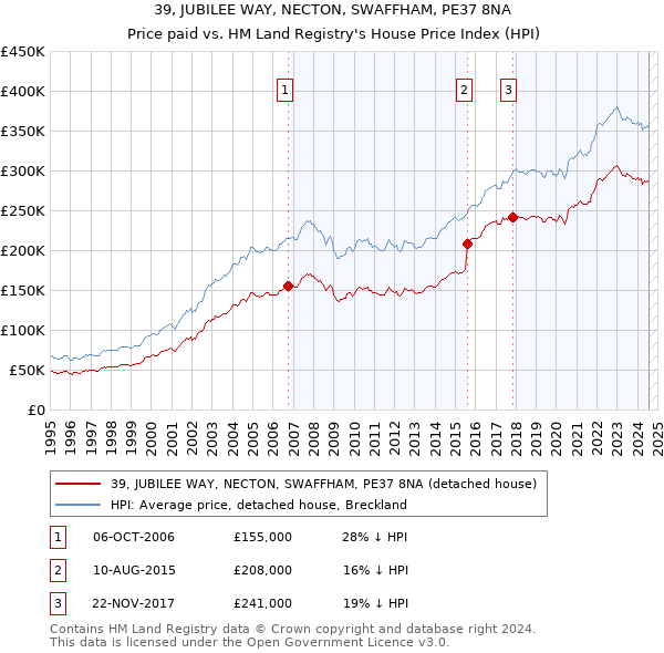 39, JUBILEE WAY, NECTON, SWAFFHAM, PE37 8NA: Price paid vs HM Land Registry's House Price Index