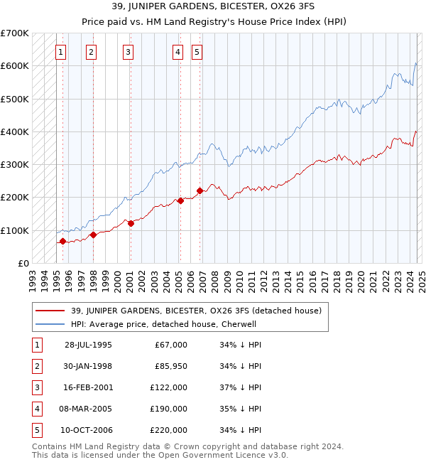 39, JUNIPER GARDENS, BICESTER, OX26 3FS: Price paid vs HM Land Registry's House Price Index