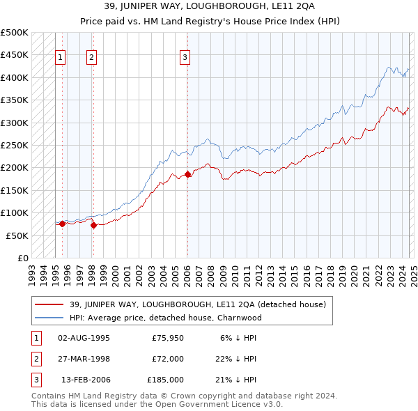 39, JUNIPER WAY, LOUGHBOROUGH, LE11 2QA: Price paid vs HM Land Registry's House Price Index