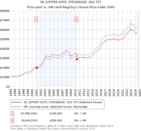 39, JUPITER GATE, STEVENAGE, SG2 7ST: Price paid vs HM Land Registry's House Price Index