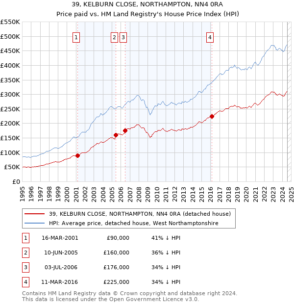 39, KELBURN CLOSE, NORTHAMPTON, NN4 0RA: Price paid vs HM Land Registry's House Price Index