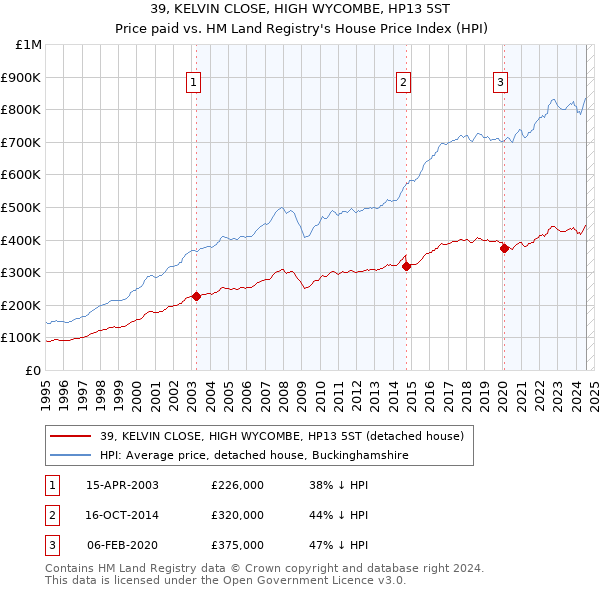 39, KELVIN CLOSE, HIGH WYCOMBE, HP13 5ST: Price paid vs HM Land Registry's House Price Index