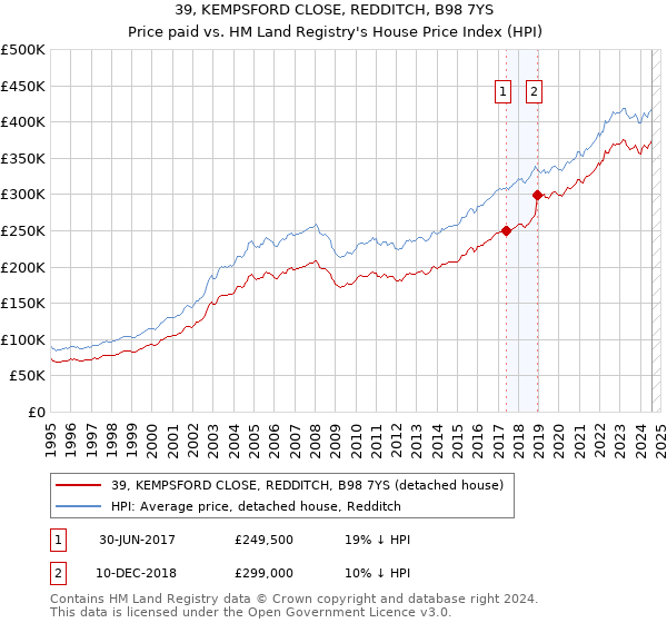 39, KEMPSFORD CLOSE, REDDITCH, B98 7YS: Price paid vs HM Land Registry's House Price Index