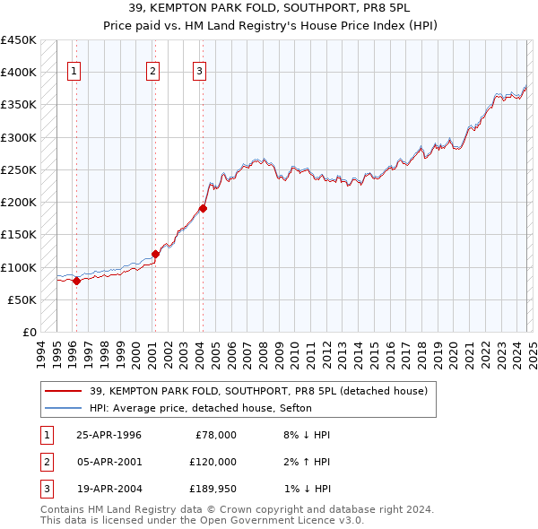 39, KEMPTON PARK FOLD, SOUTHPORT, PR8 5PL: Price paid vs HM Land Registry's House Price Index