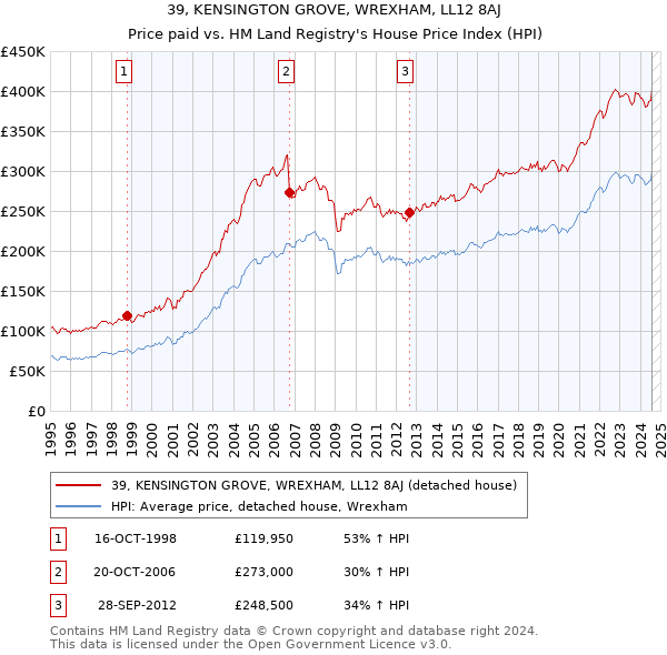 39, KENSINGTON GROVE, WREXHAM, LL12 8AJ: Price paid vs HM Land Registry's House Price Index