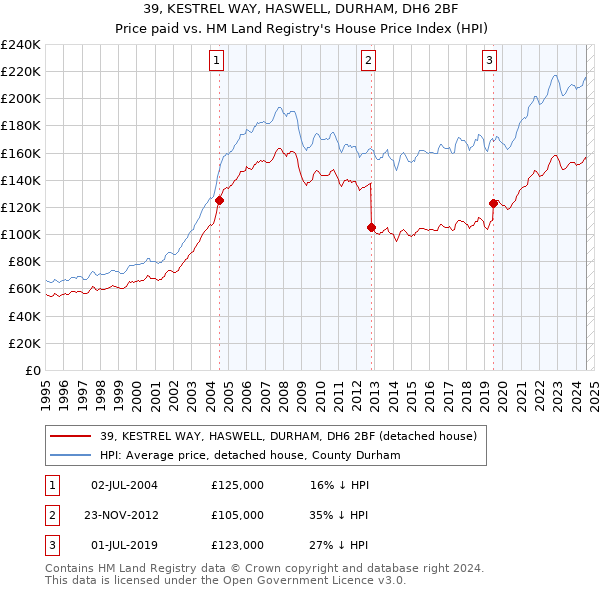 39, KESTREL WAY, HASWELL, DURHAM, DH6 2BF: Price paid vs HM Land Registry's House Price Index