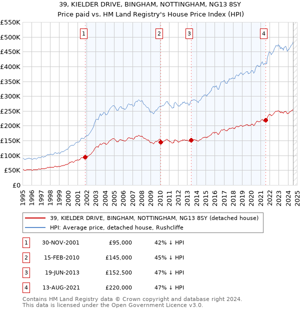 39, KIELDER DRIVE, BINGHAM, NOTTINGHAM, NG13 8SY: Price paid vs HM Land Registry's House Price Index