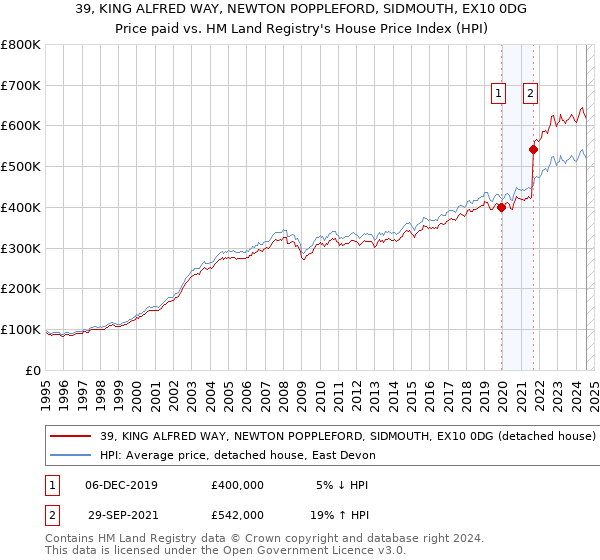 39, KING ALFRED WAY, NEWTON POPPLEFORD, SIDMOUTH, EX10 0DG: Price paid vs HM Land Registry's House Price Index