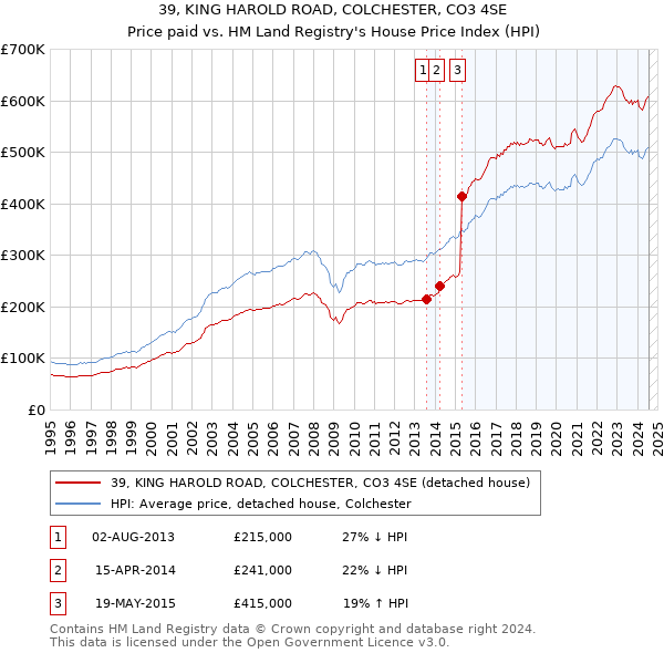 39, KING HAROLD ROAD, COLCHESTER, CO3 4SE: Price paid vs HM Land Registry's House Price Index