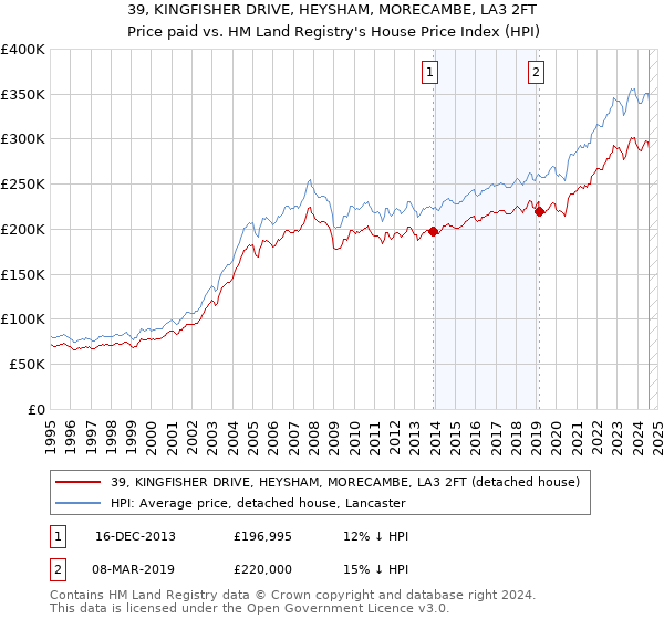 39, KINGFISHER DRIVE, HEYSHAM, MORECAMBE, LA3 2FT: Price paid vs HM Land Registry's House Price Index