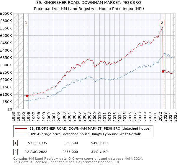 39, KINGFISHER ROAD, DOWNHAM MARKET, PE38 9RQ: Price paid vs HM Land Registry's House Price Index