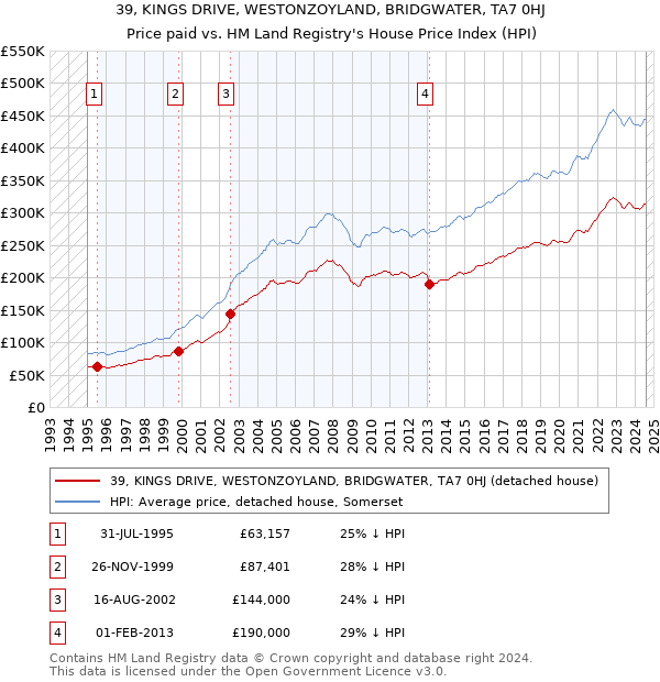 39, KINGS DRIVE, WESTONZOYLAND, BRIDGWATER, TA7 0HJ: Price paid vs HM Land Registry's House Price Index